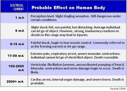 electrical current effects on the human body